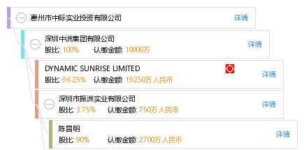 惠州市中际实业投资有限公司_【信用信息_诉
