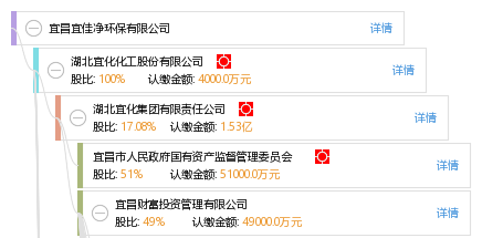 卞 卞平官 他有11家公司,分布如下 湖北共7家 宜昌财富投资管理有限