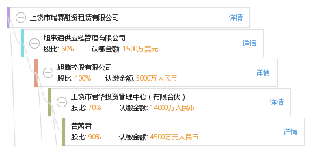 黄 黄茜君 他有 20 家公司,分布如下 江西(共13家) 旭腾控股有限公司