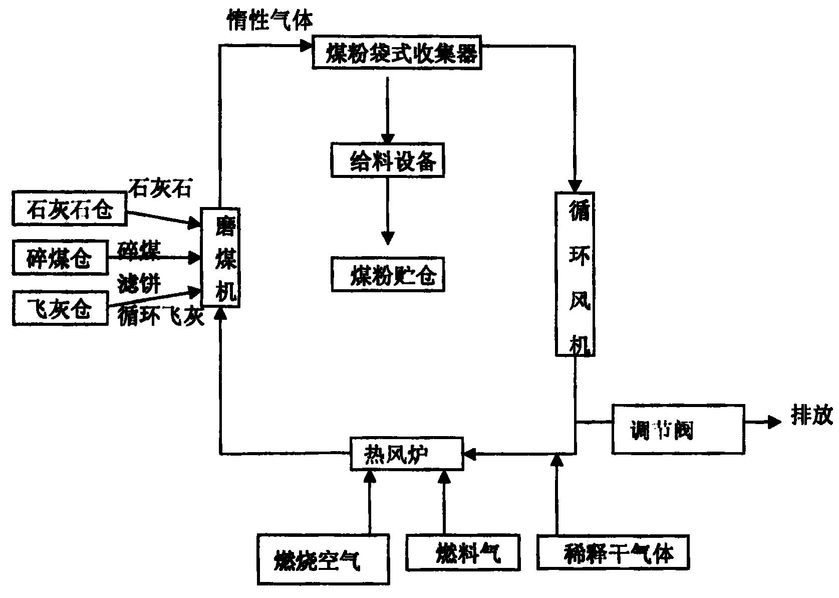 一种磨煤和干燥工艺方法