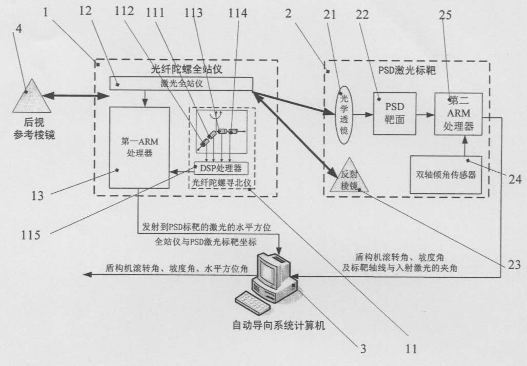 一种基于光纤陀螺全站仪和psd激光标靶的盾构机自动导向系统