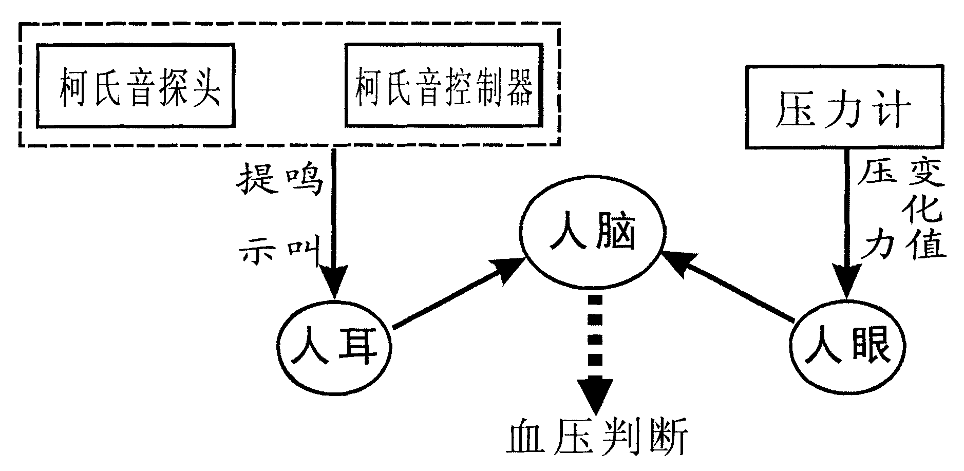 本发明涉及一种采用柯氏音电子助测血压计测量血压的