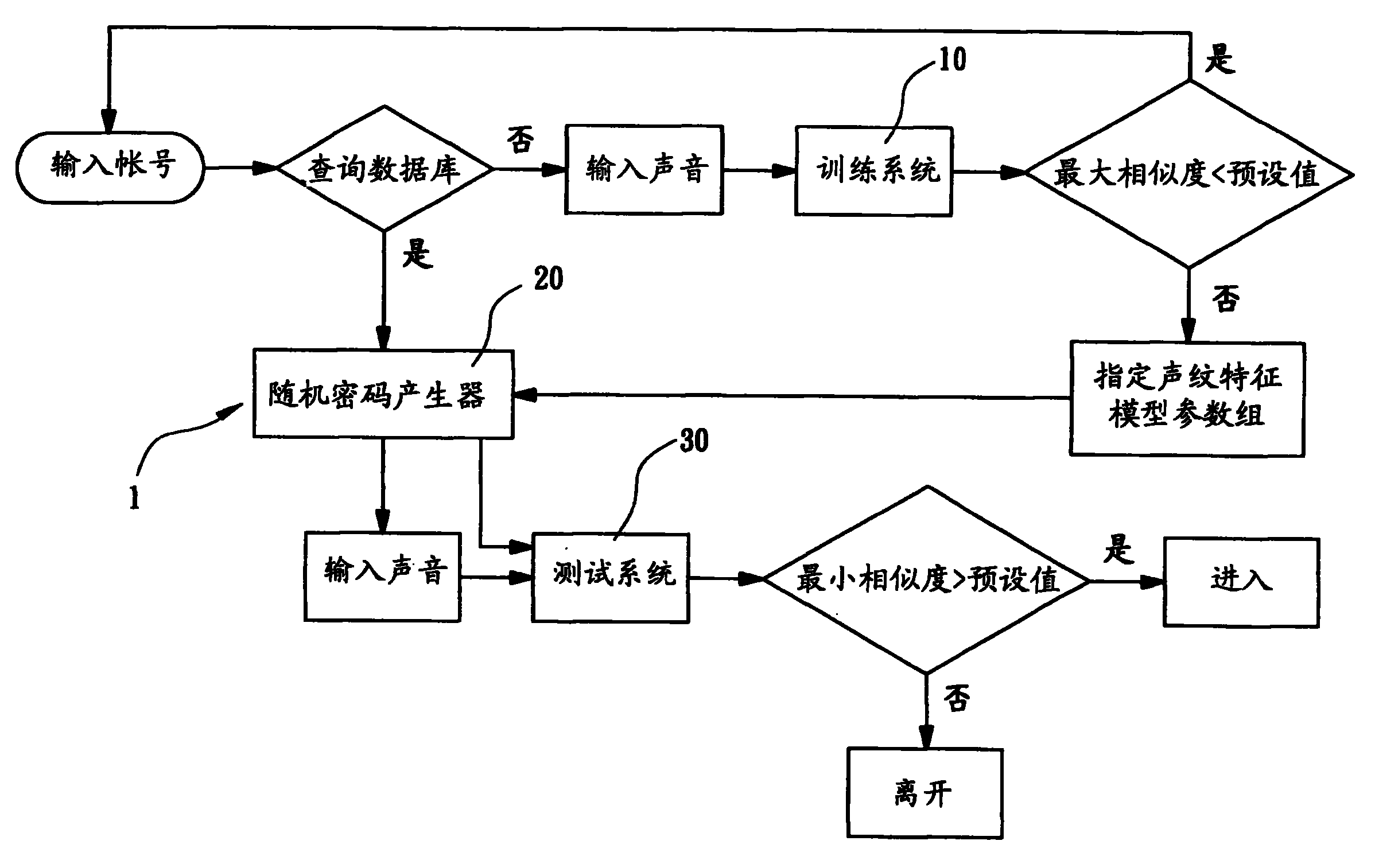 隨機式聲紋密碼驗證系統隨機式聲紋密碼鎖及其產生方法