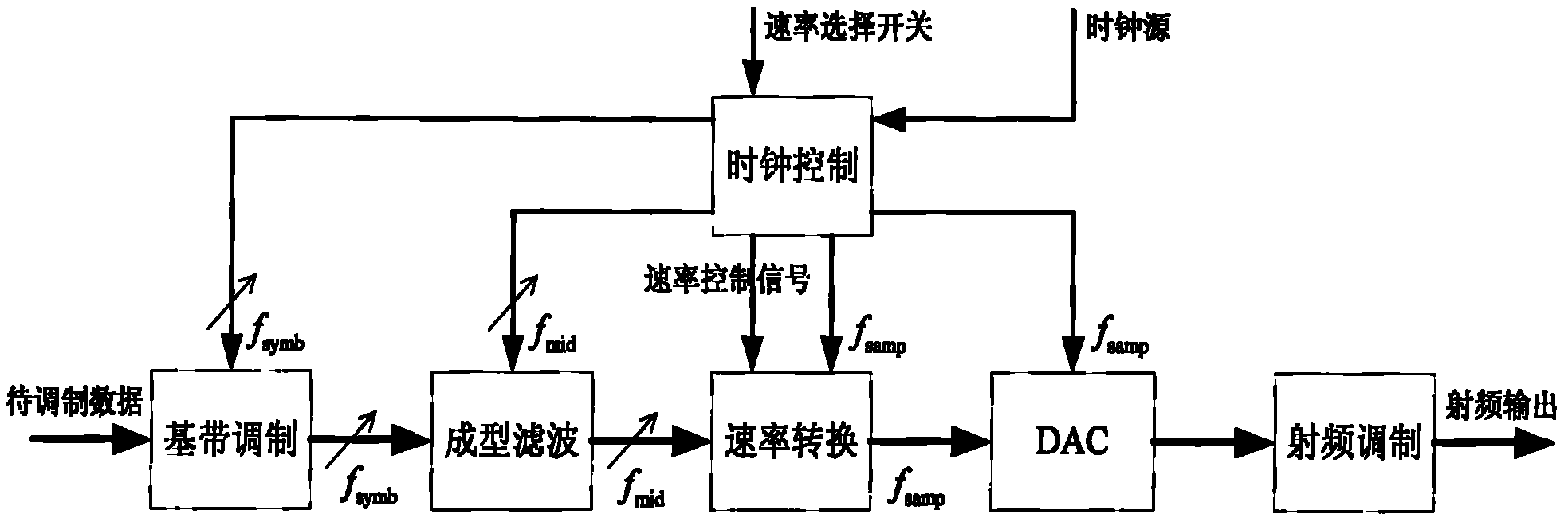 數字基帶可變速率轉換調製系統的實現方法和實現裝置