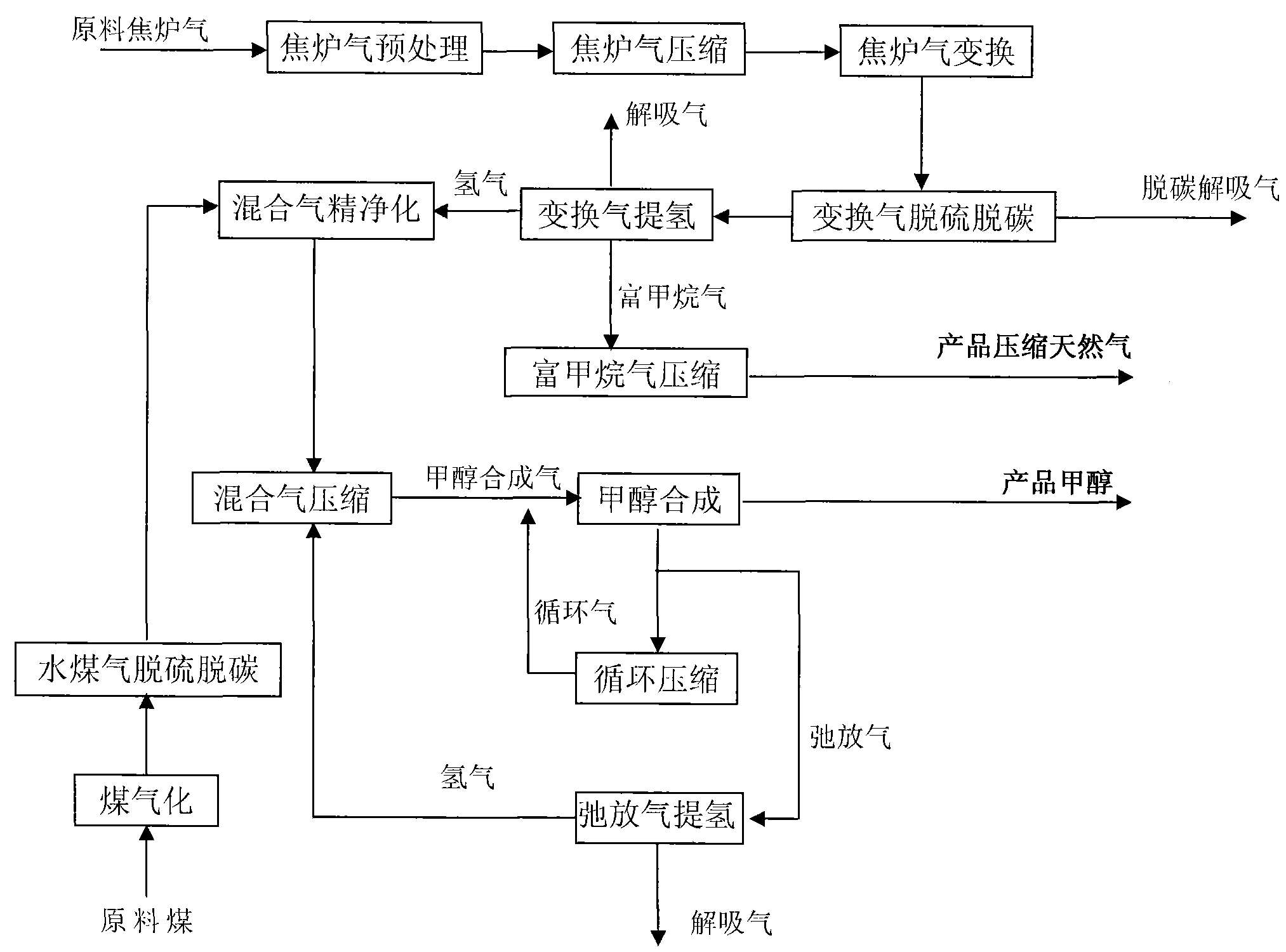 以焦炉煤气和煤为原料制甲醇合成气和压缩天然气的方法