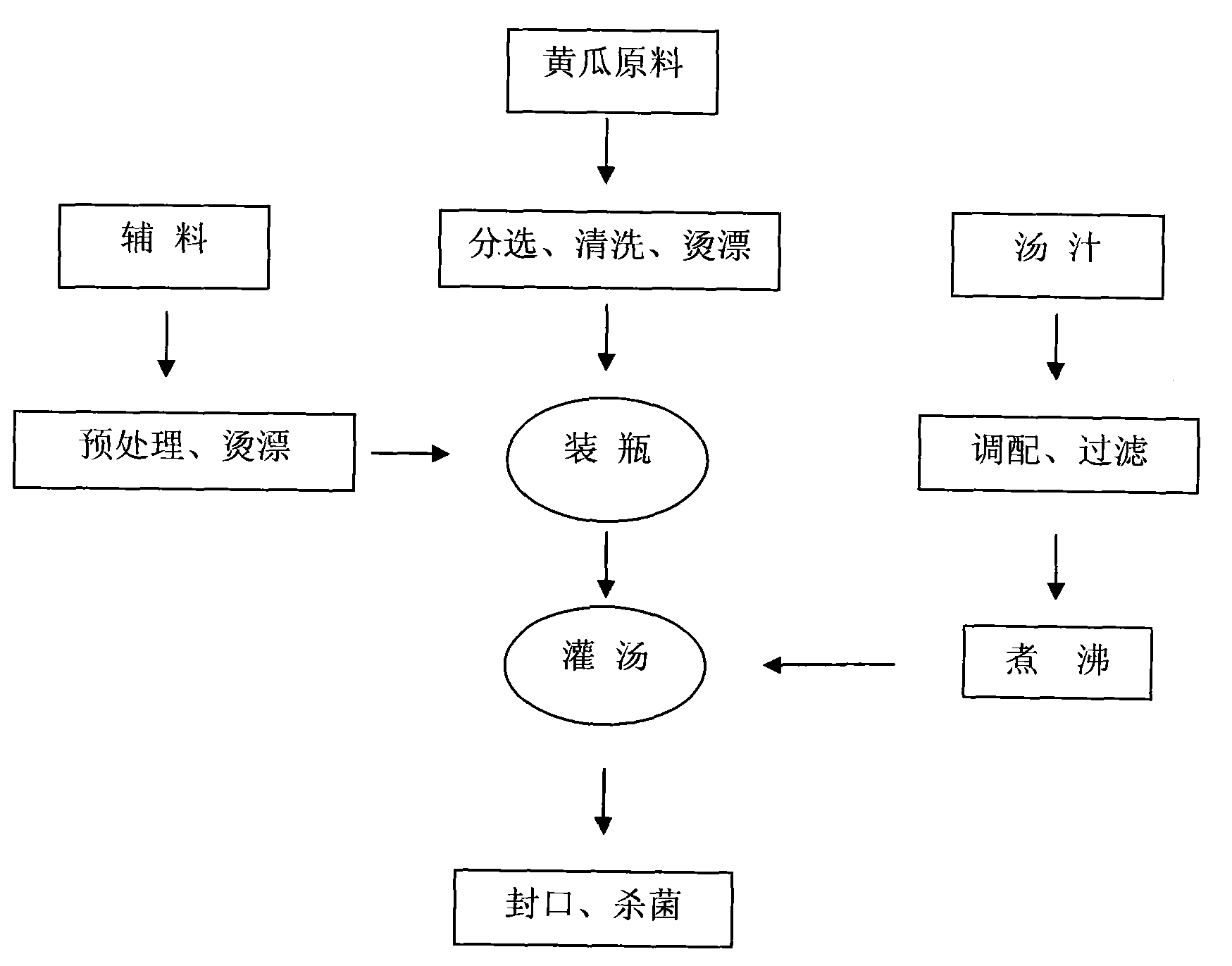 本发明涉及一种以精分选新鲜黄瓜为原料加工制作酸黄瓜罐头的生产工艺