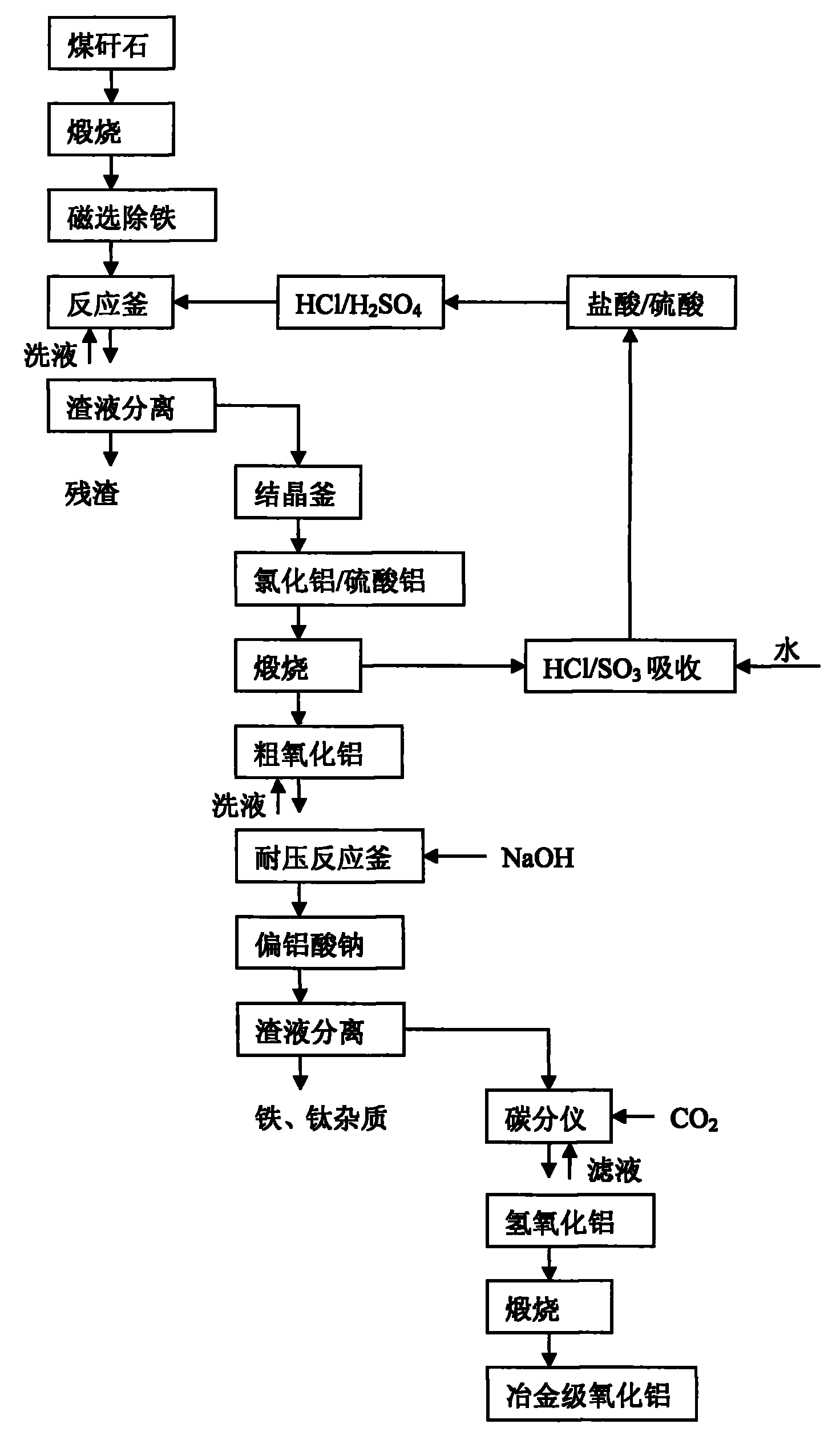 煤矸石提取氧化鋁的方法