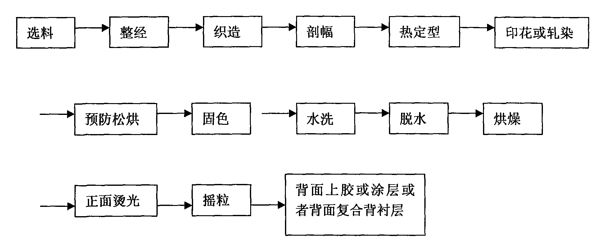 经编涤纶粒粒绒地毯及其加工方法