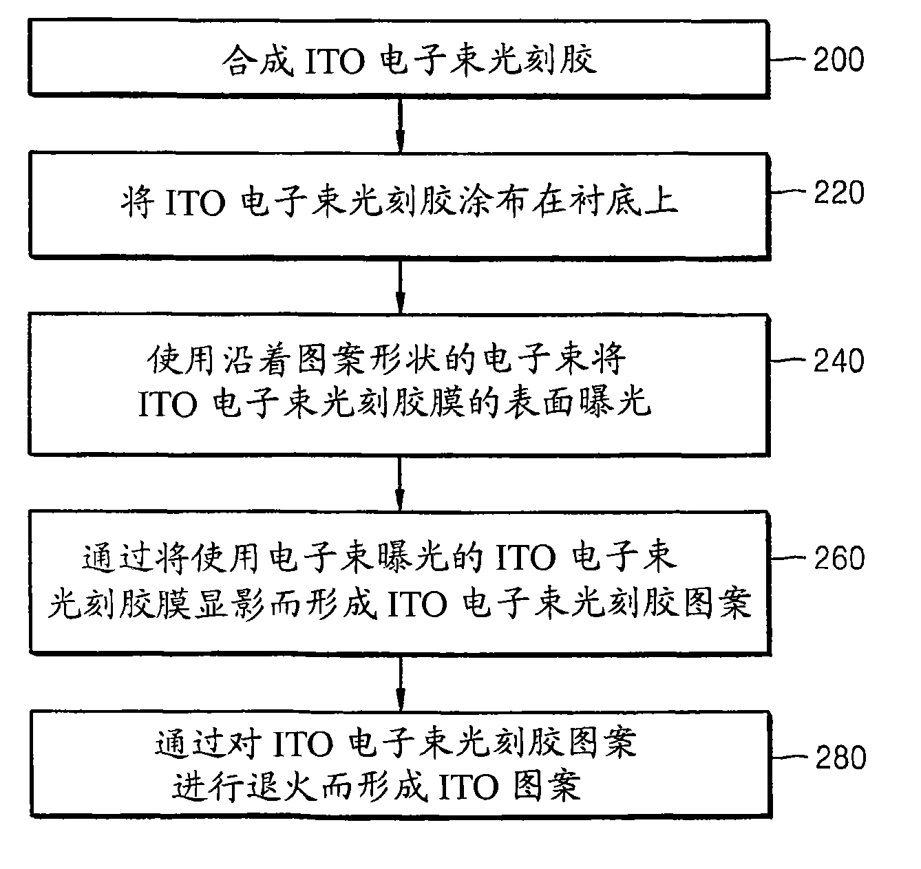 氧化銦錫電子束光刻膠的合成方法和使用其形成氧化銦錫圖案的方法