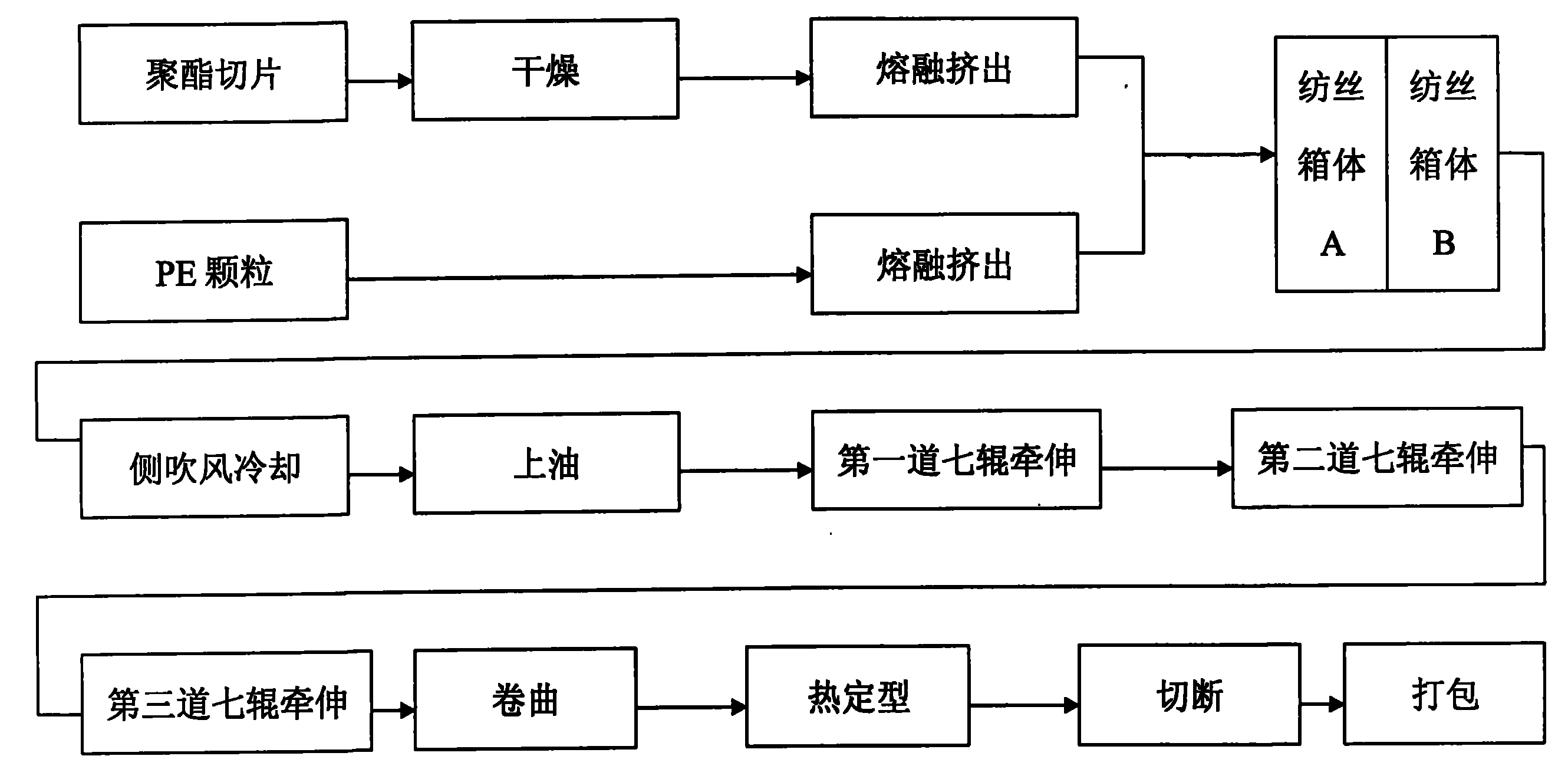 其中岛的成分为聚酯,海的成分为pe,其生产方法是:将聚酯切片进行干燥