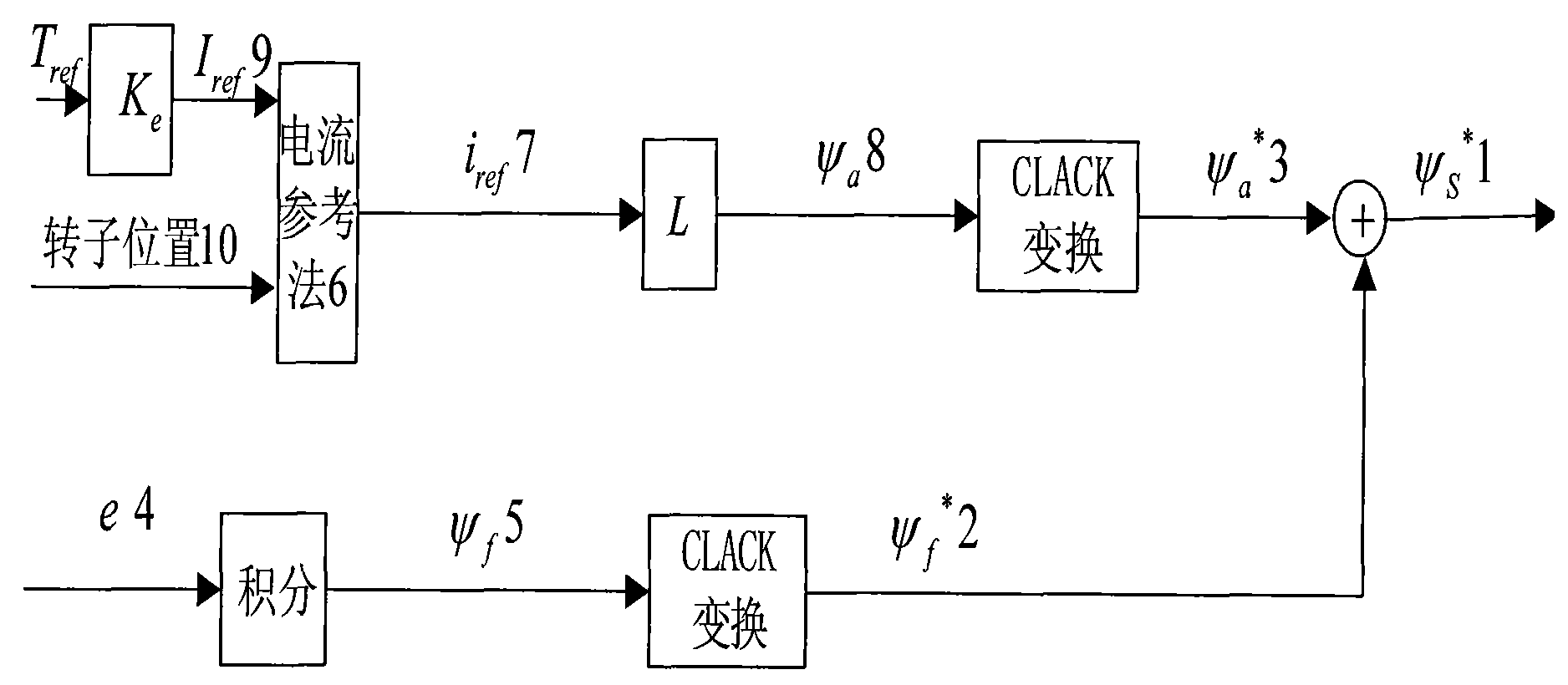 無刷直流電機直接轉矩控制的定子磁鏈給定方法