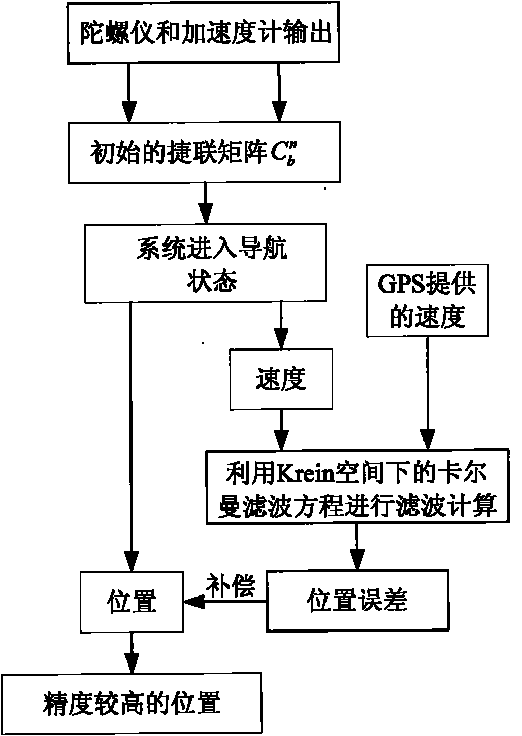 提高船用光纤陀螺捷联惯导系统定位精度的方法