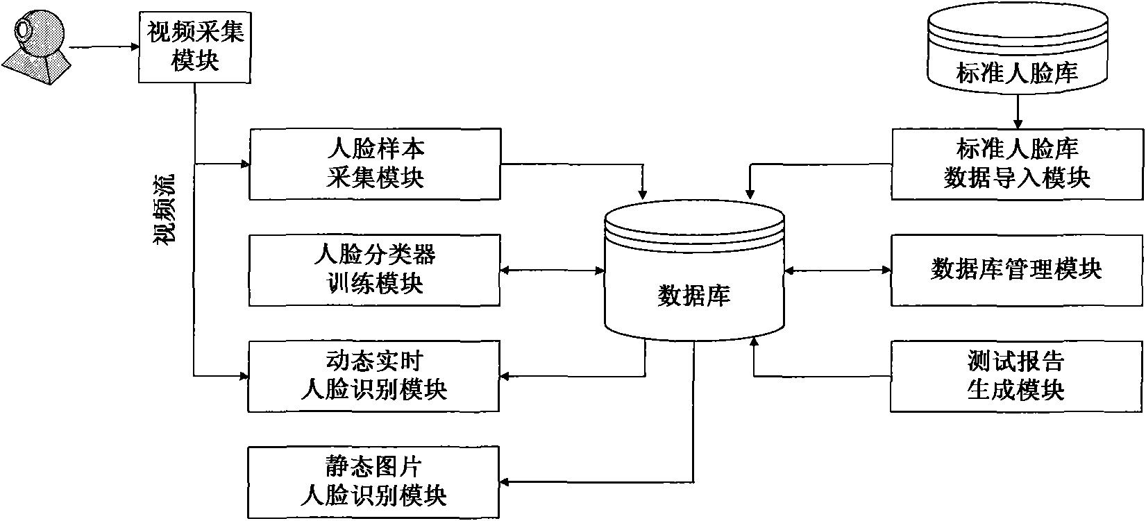 通用的开放式人脸识别系统