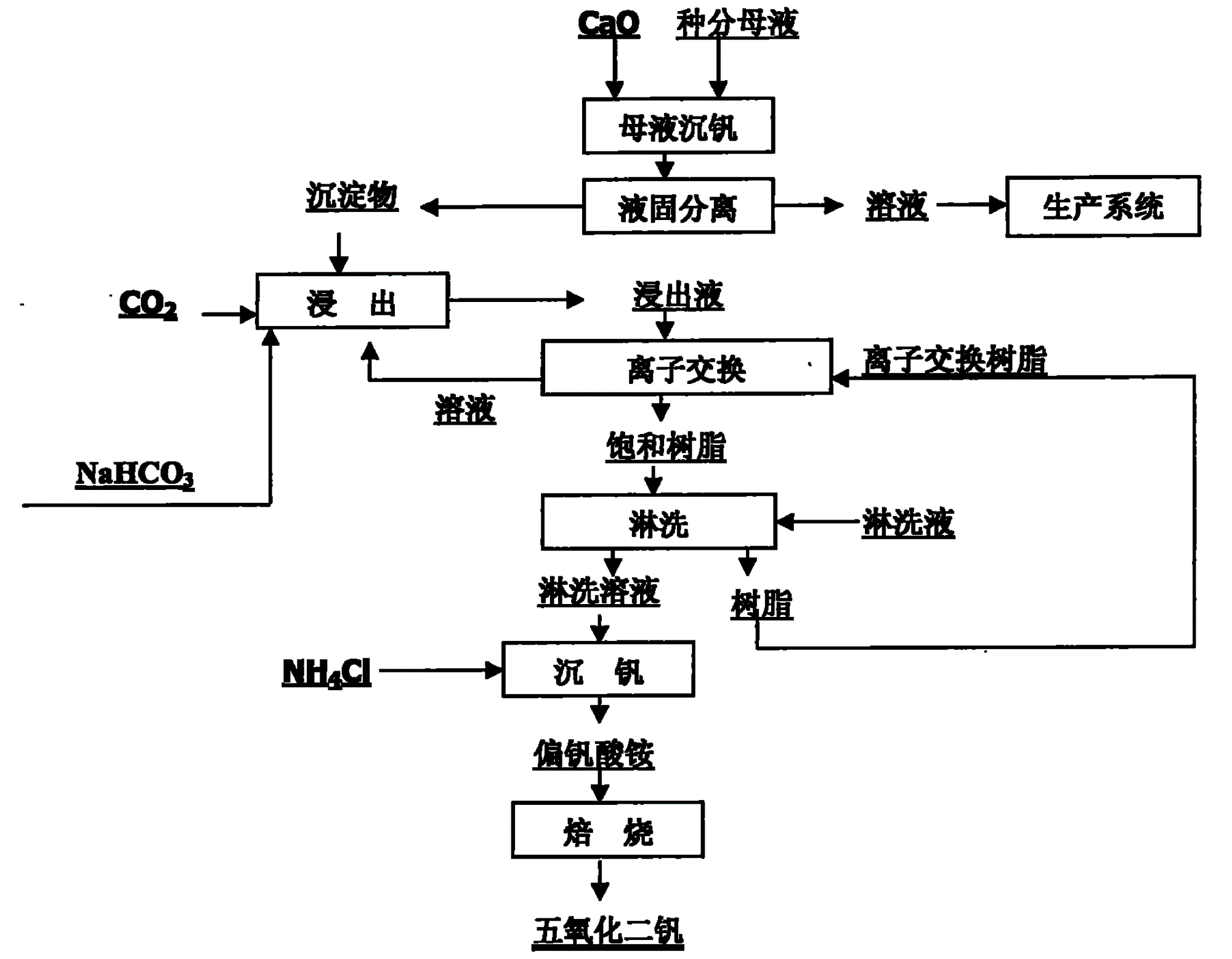 一种提取拜耳法种分母液中五氧化二钒的方法