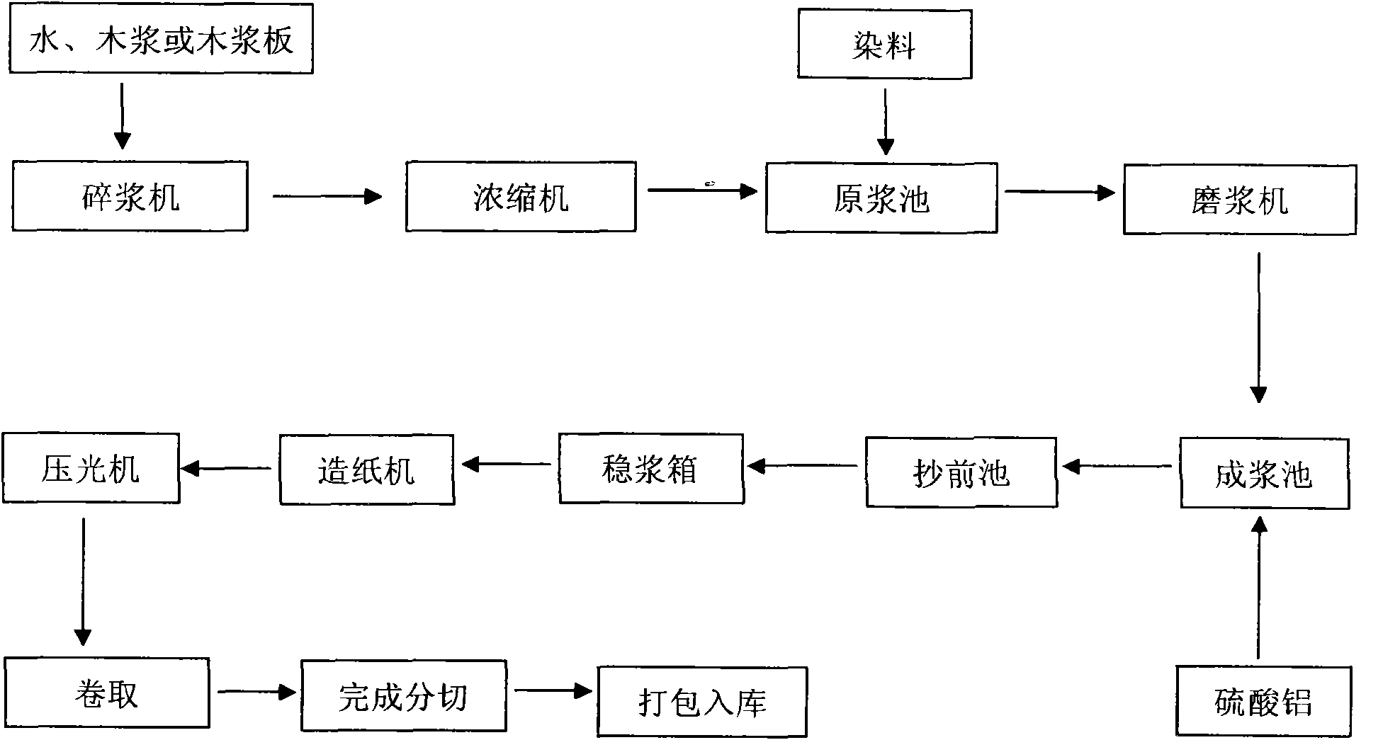 橄榄绿色绝缘纸板的染色工艺