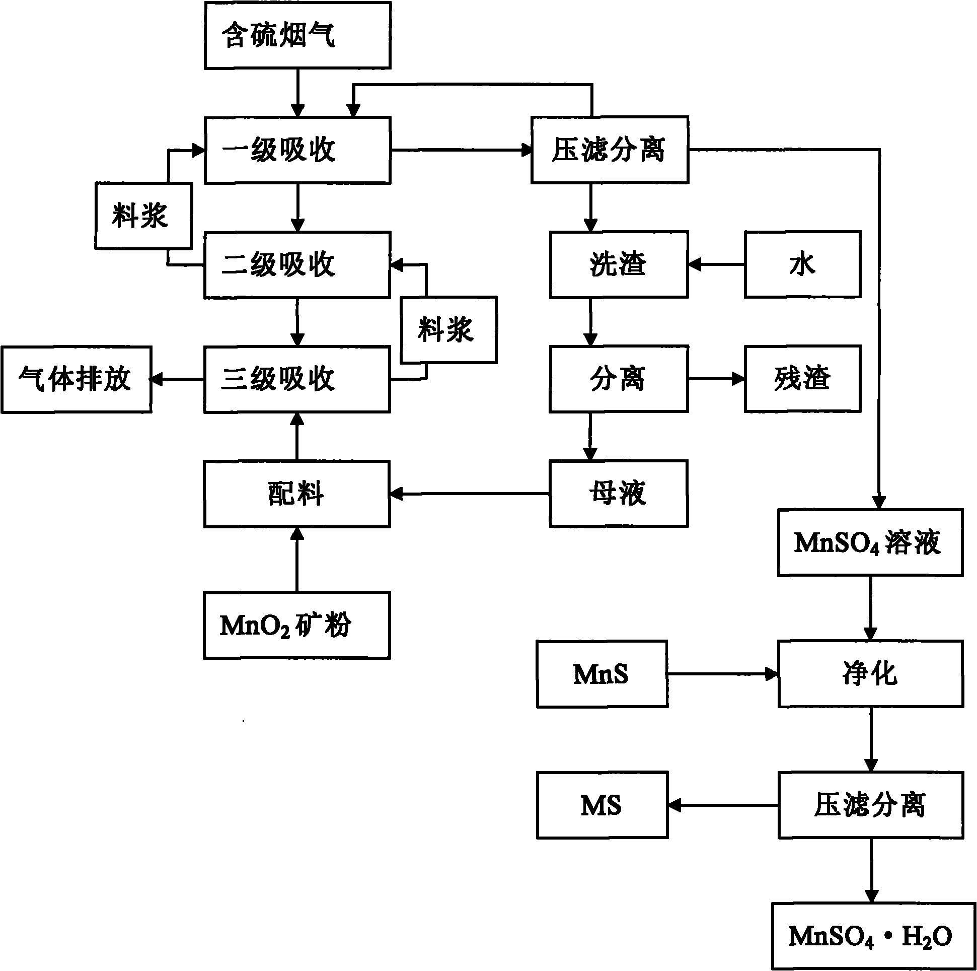 利用中低品位mno