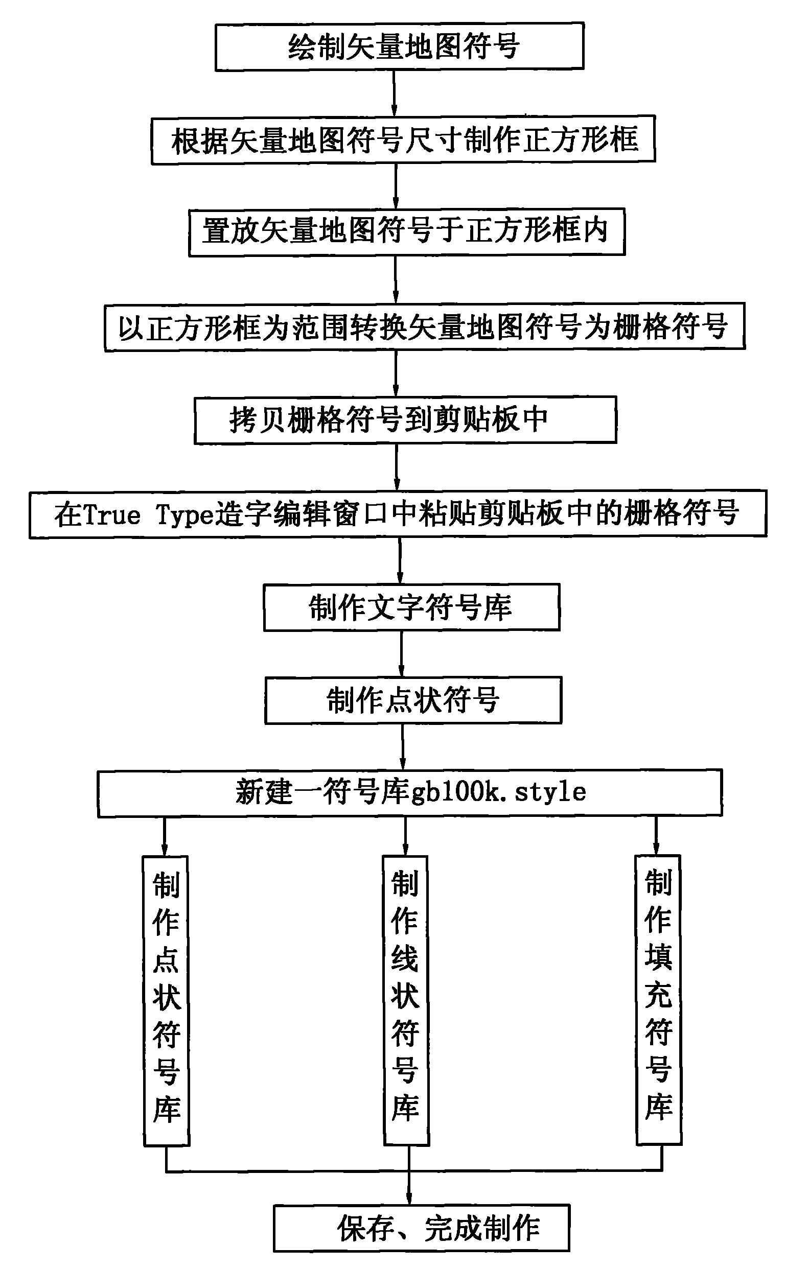 一种精确设计制作arcgis符号库的方法