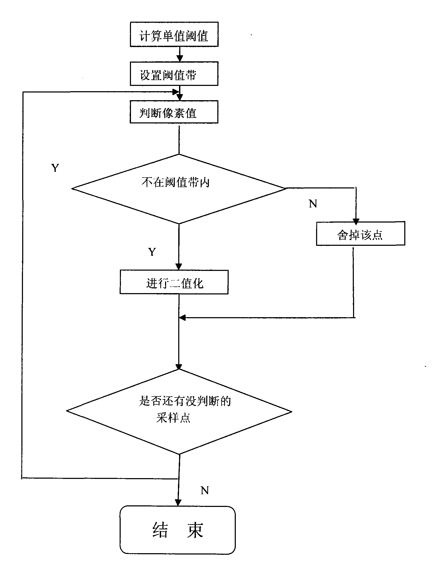 cn101739559a_基于阈值带的图像二值化方法失效