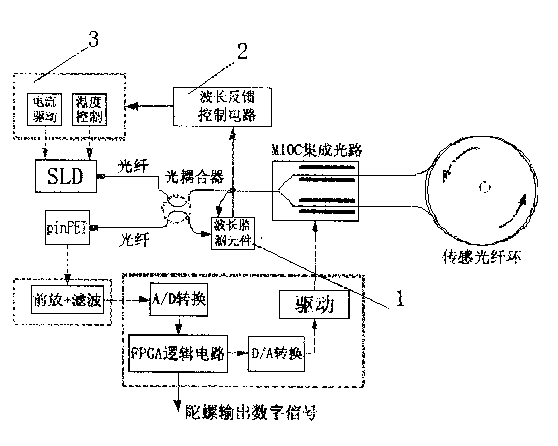 具有中心波长监控调节功能的光纤陀螺仪