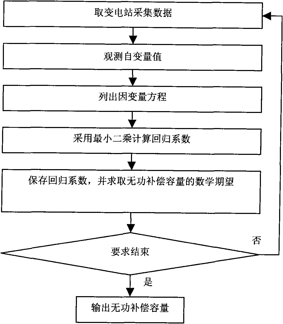 变电站无功补偿容量的多元线性回归计算方法