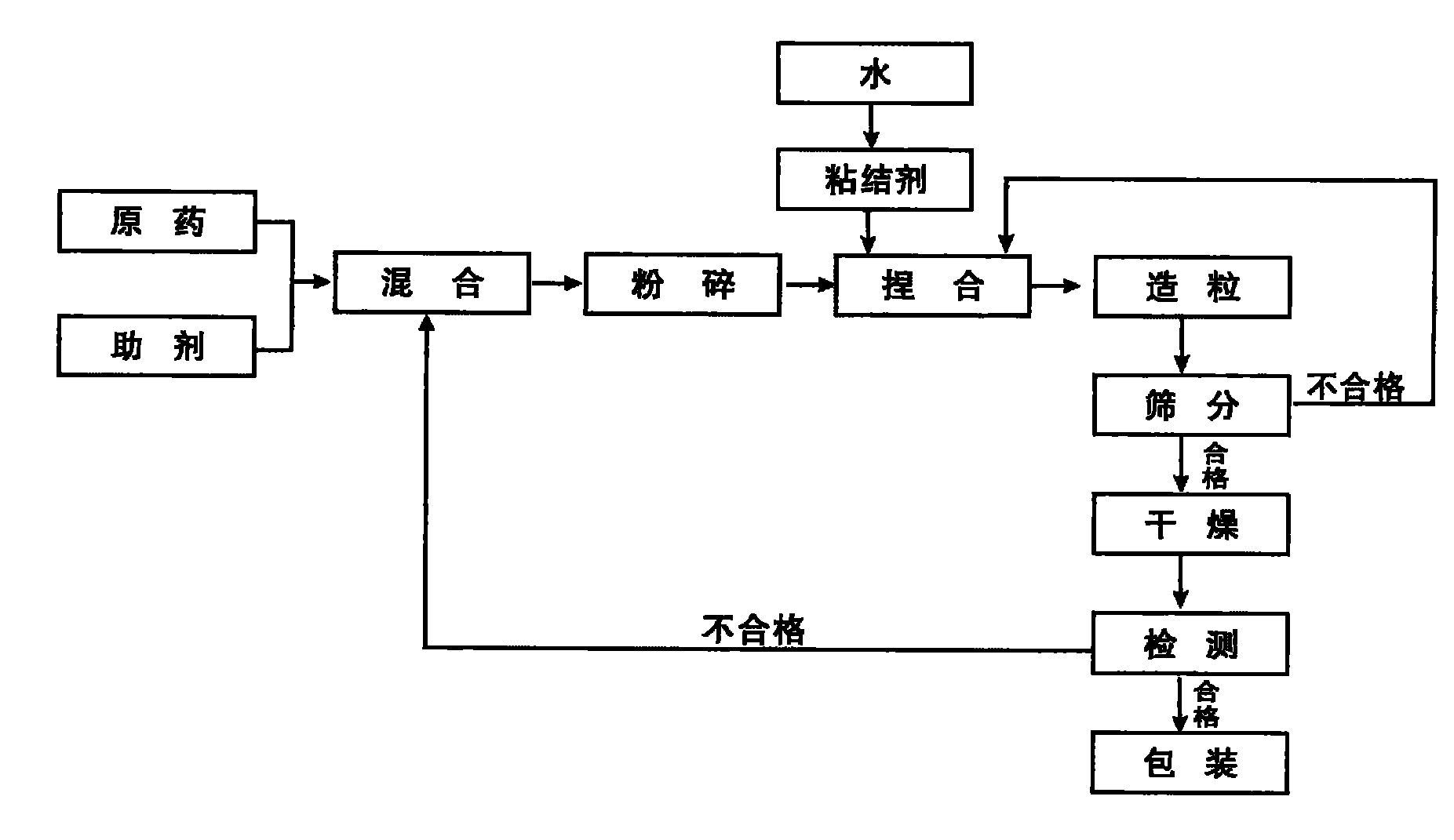 cn101779650a_含有烯酰吗啉和霜脲氰的水分散粒剂农药及其制备方法