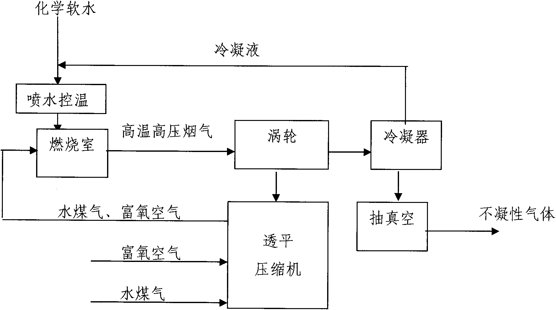 一种基于纯氧或富氧燃烧的燃气轮机热工循环工艺