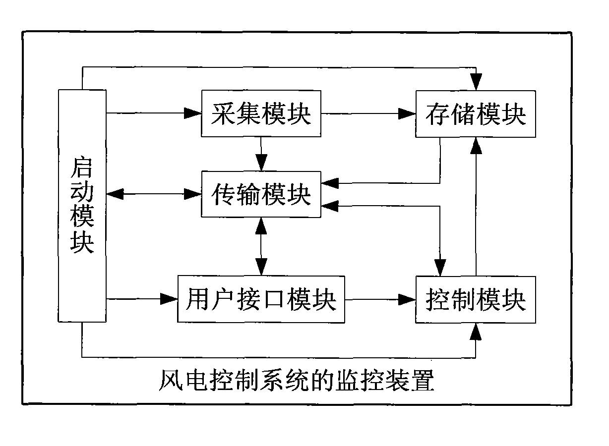 一种风电控制系统的监控装置及其监控方法