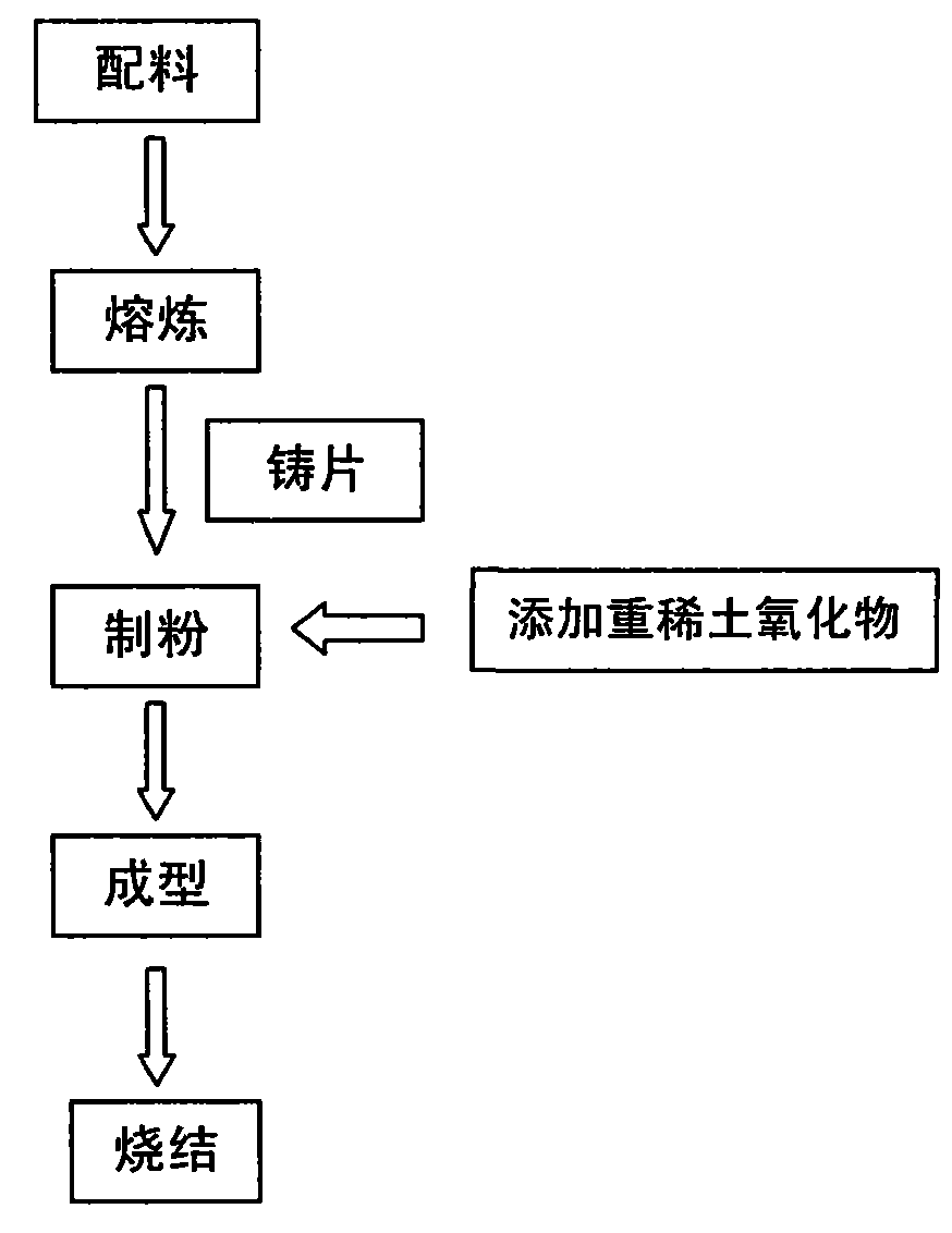 鑄錠改鑄片添加重稀土氧化物製備低成本釹鐵硼的方法