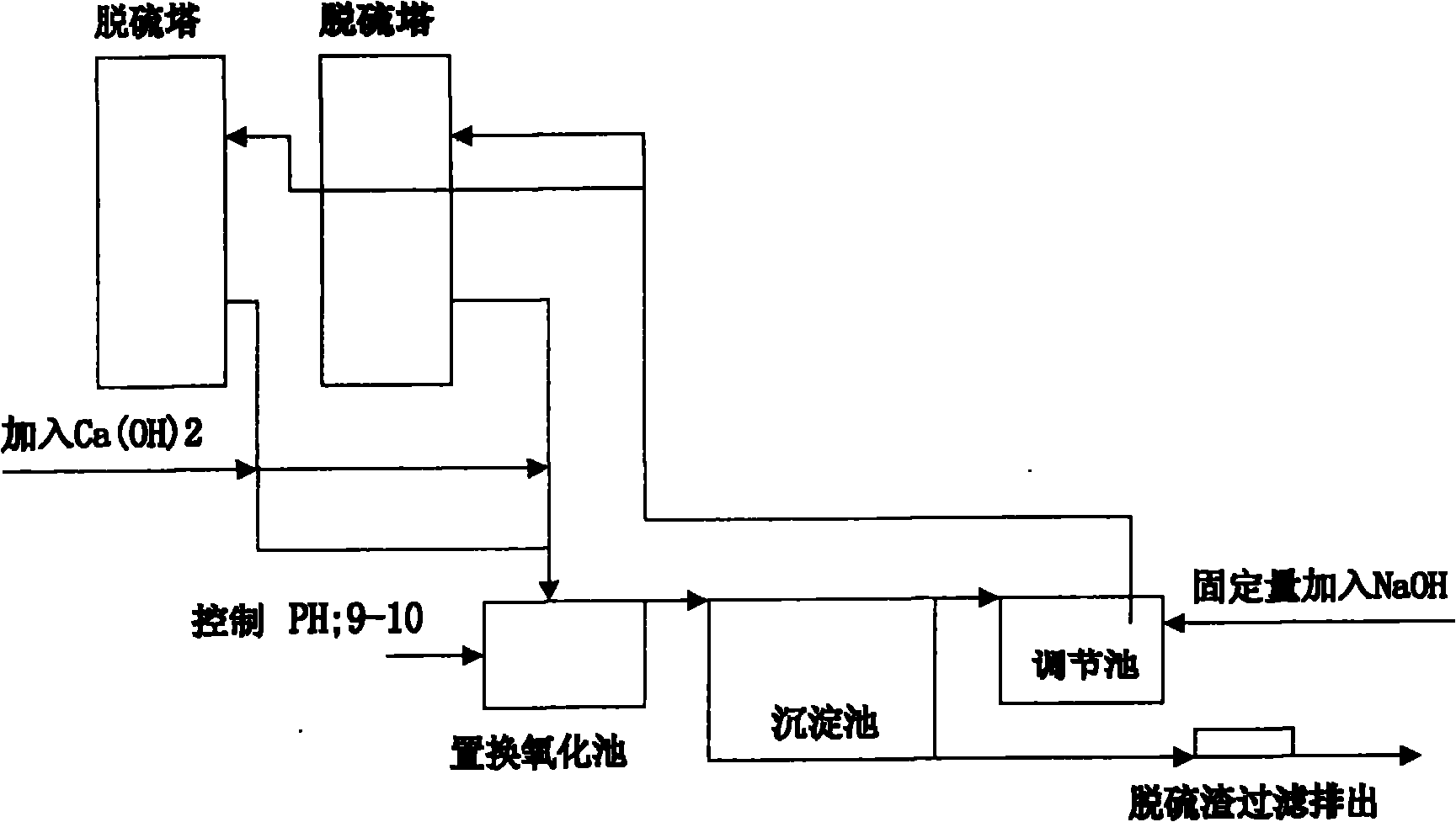 水渠前端加藥高鹼性雙鹼法脫硫簡化控制方法