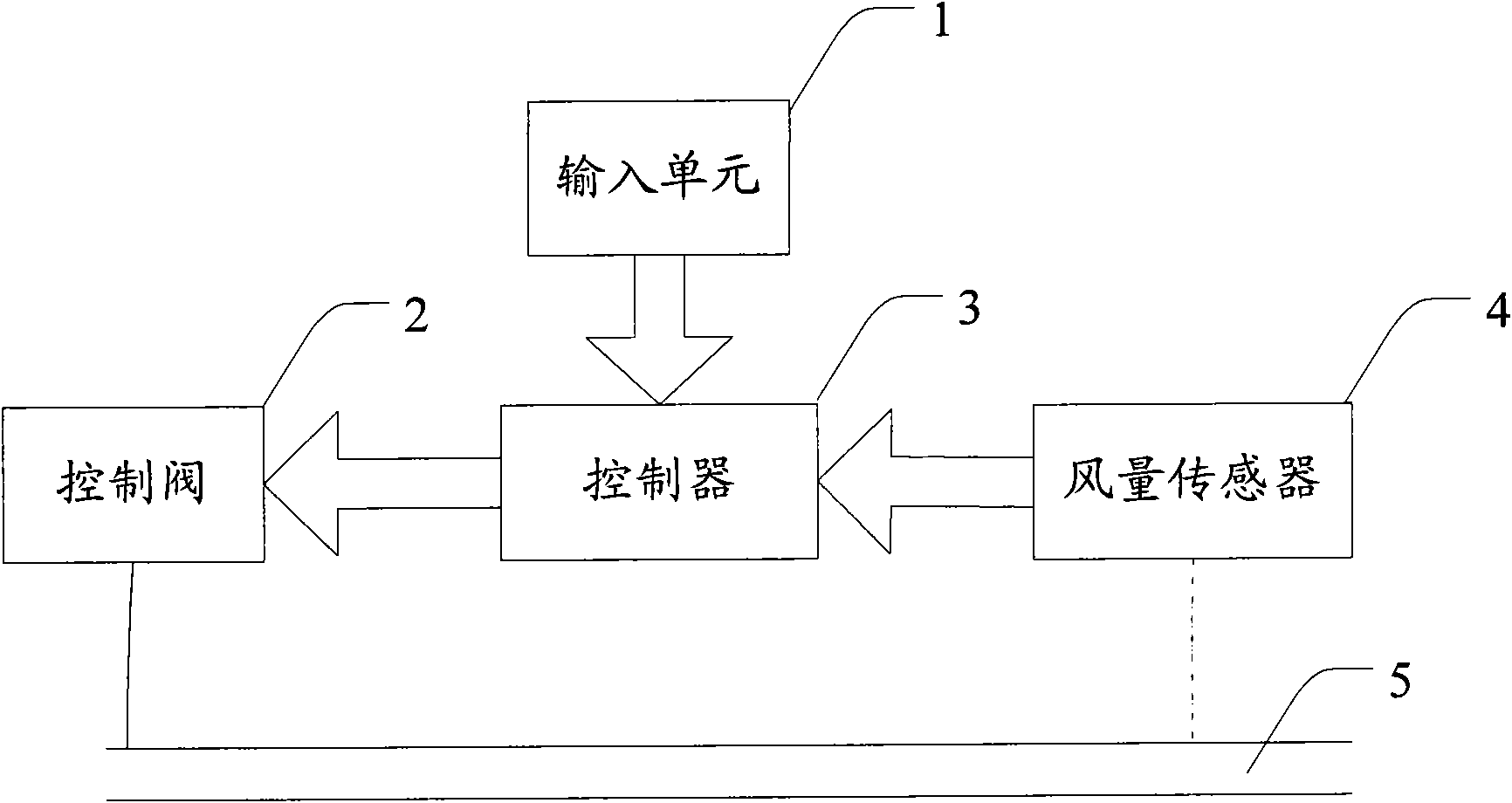 控制器,设置于烟丝风选机的风道中,接收风量信号并进行运算,按照预定