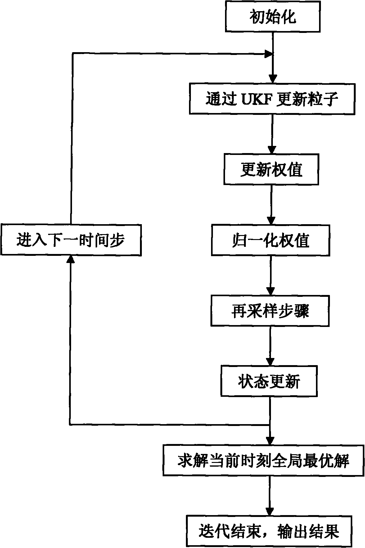 基于粒子群优化算法的无迹粒子滤波方法