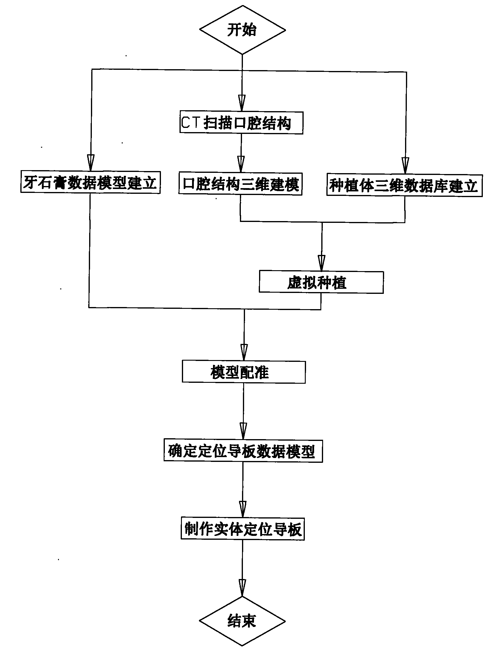 种植导板制作流程图片