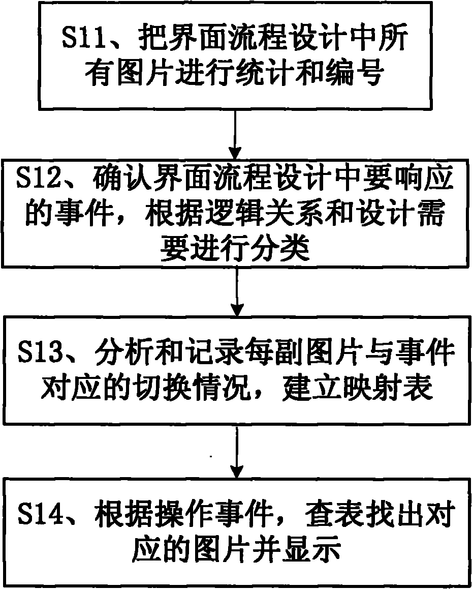 通過預定義圖片事件映射表表達界面流程設計的方法