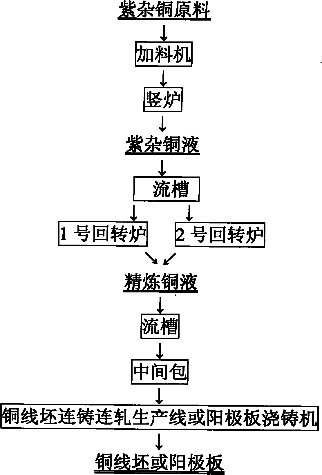 一种竖炉和回转炉组合式紫杂铜火法精炼工艺