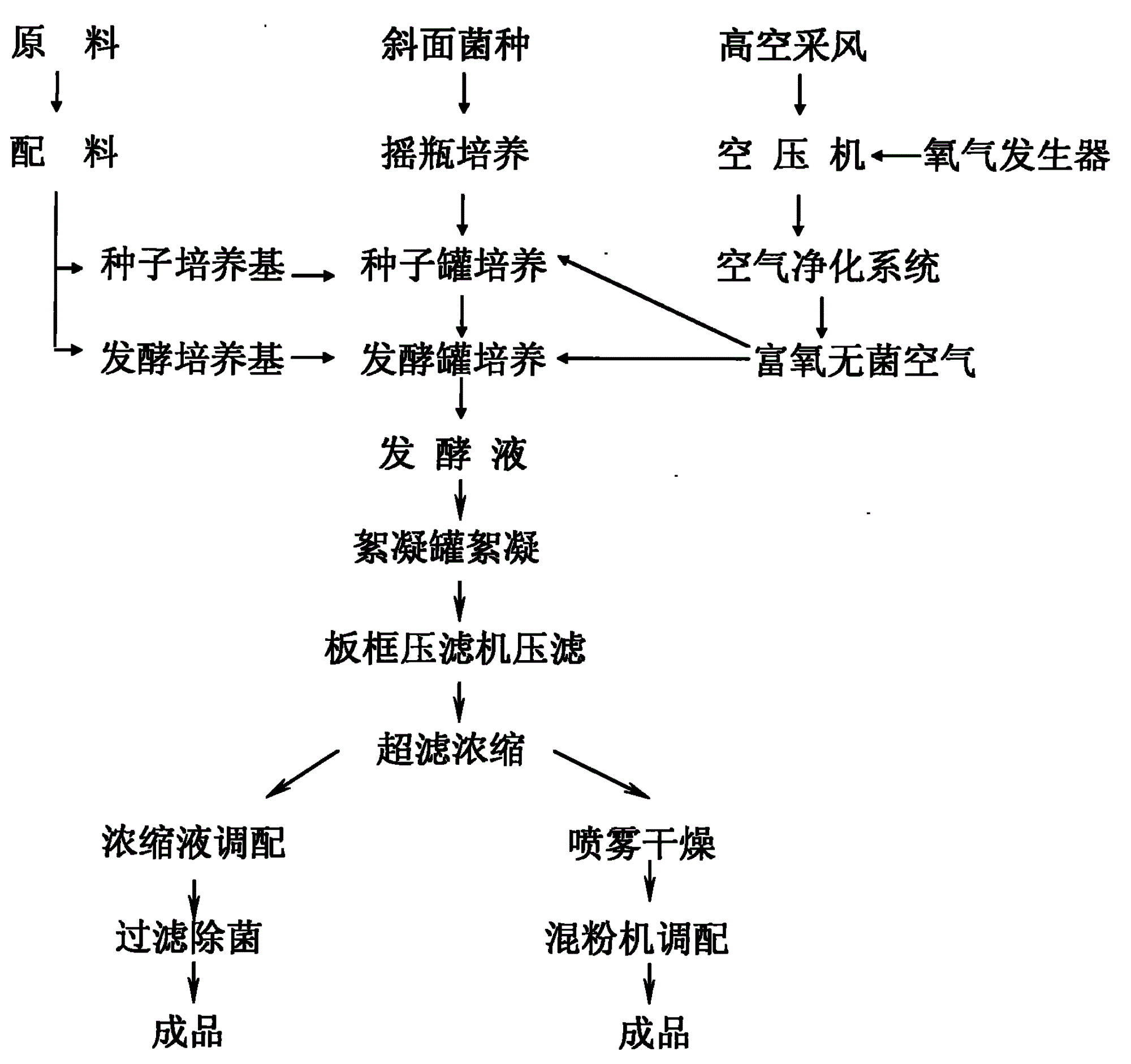 糖化酶发酵工艺流程图图片