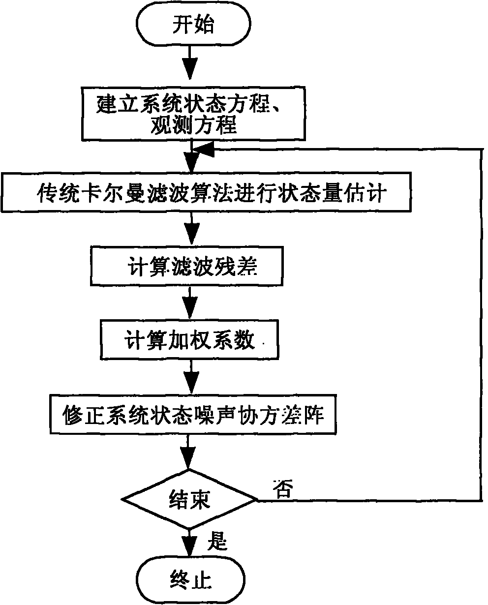 cn101853243a_系统模型未知的自适应卡尔曼滤波方法失效