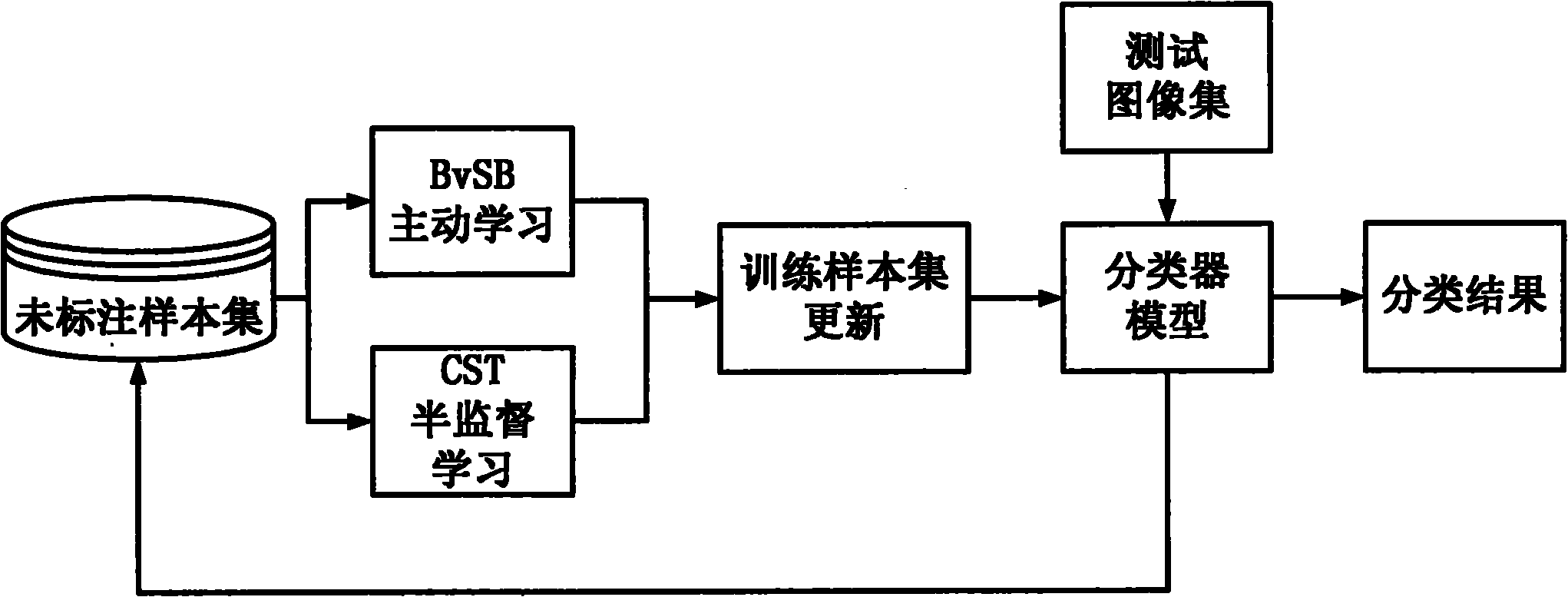 基于主动学习和半监督学习的多类图像分类方法