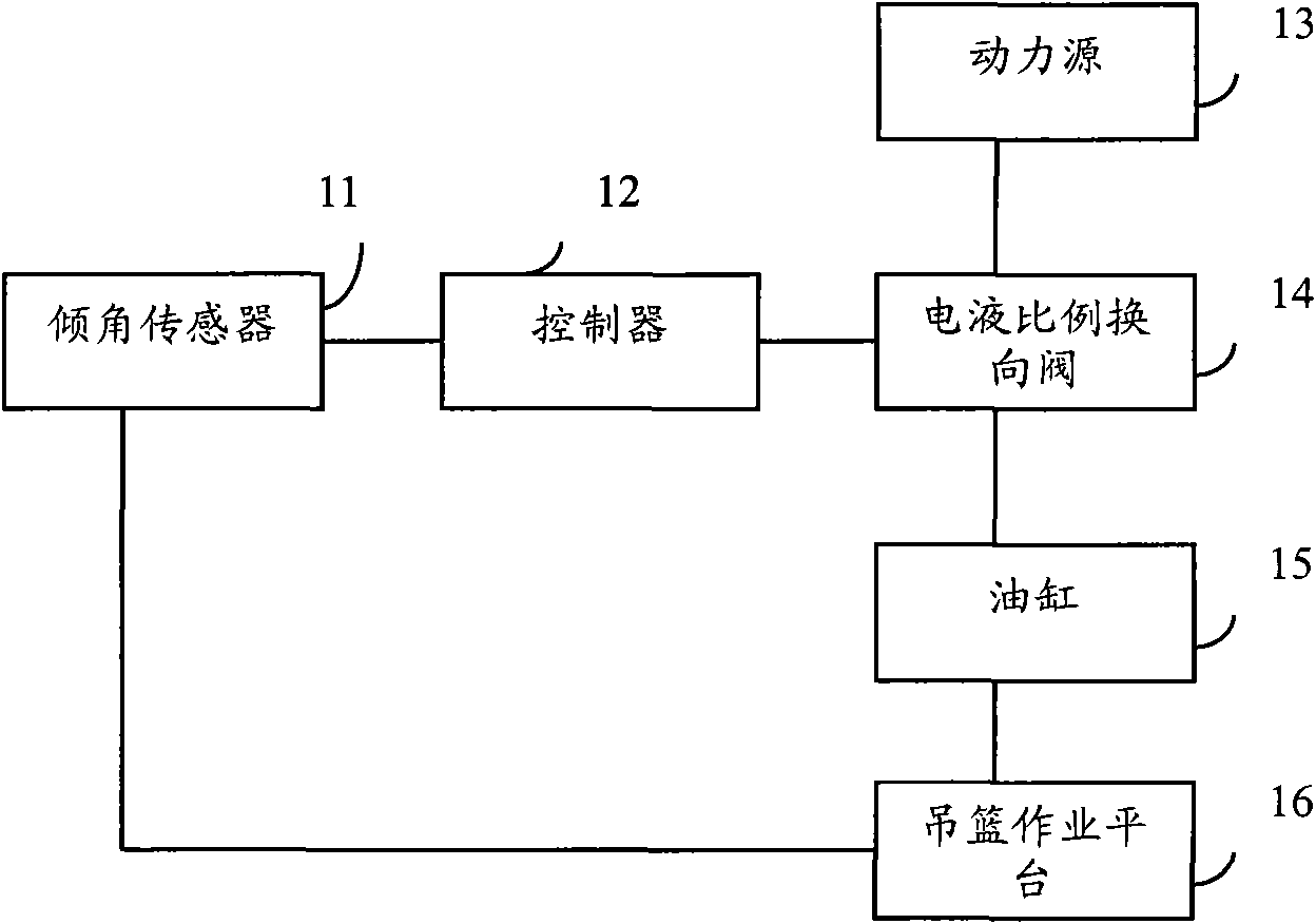 吊篮调平控制系统