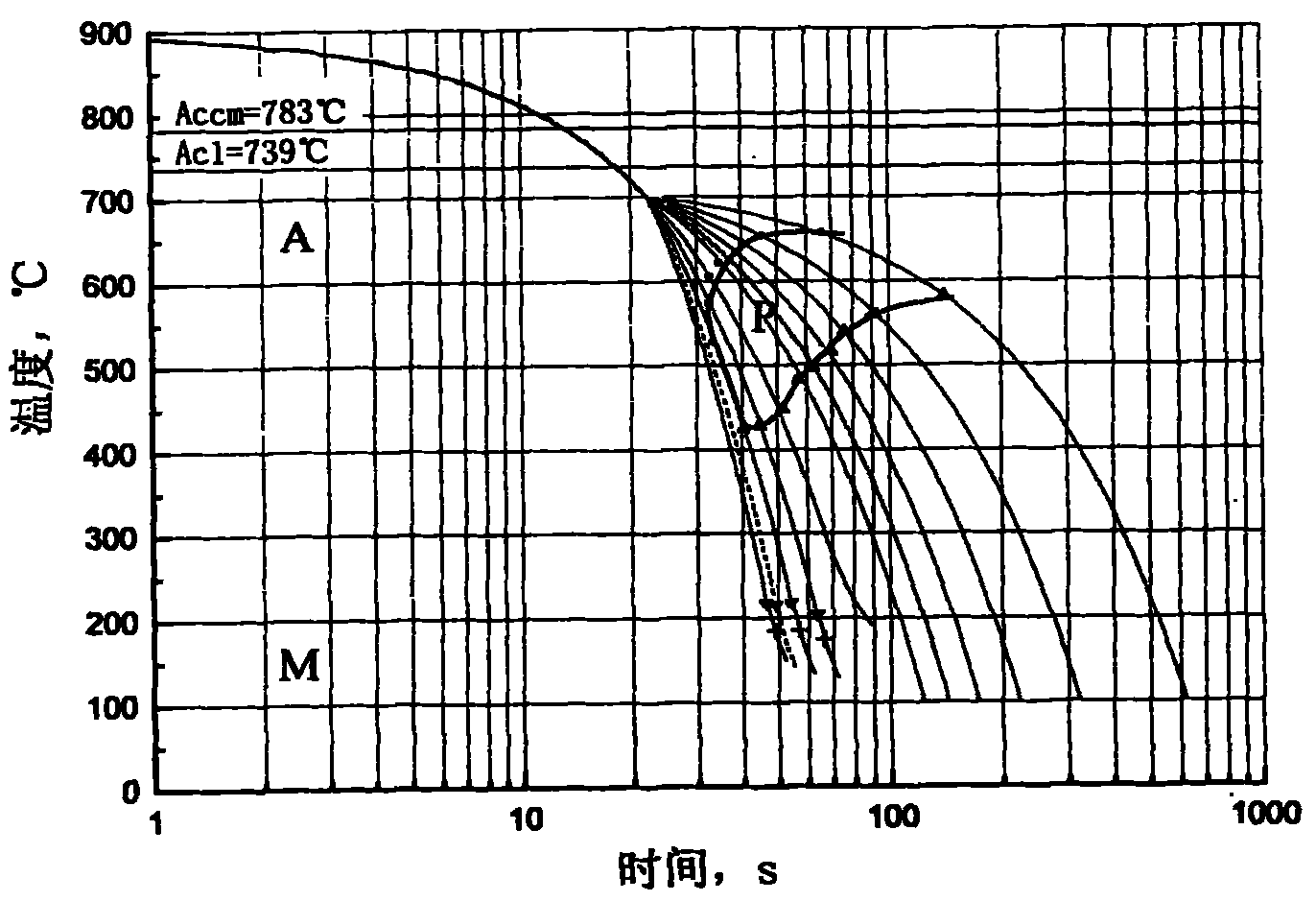 钢铁材料控冷cct曲线测定方法