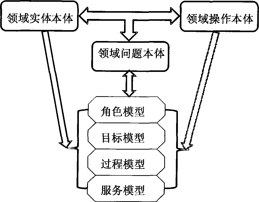 基于rgps元模型框架的领域服务资产组织方法