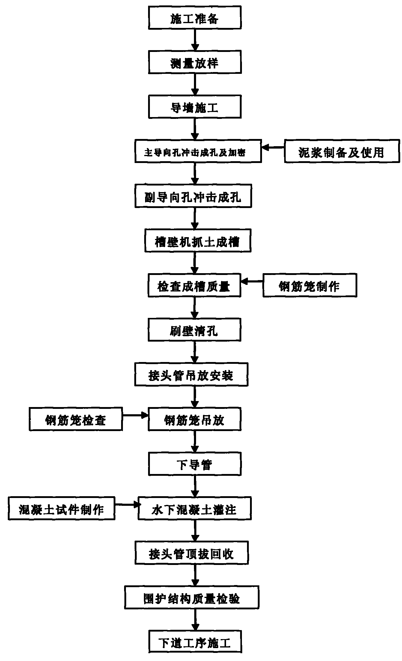 一种填海区穿越填石层地下连续墙冲击钻进施工工艺