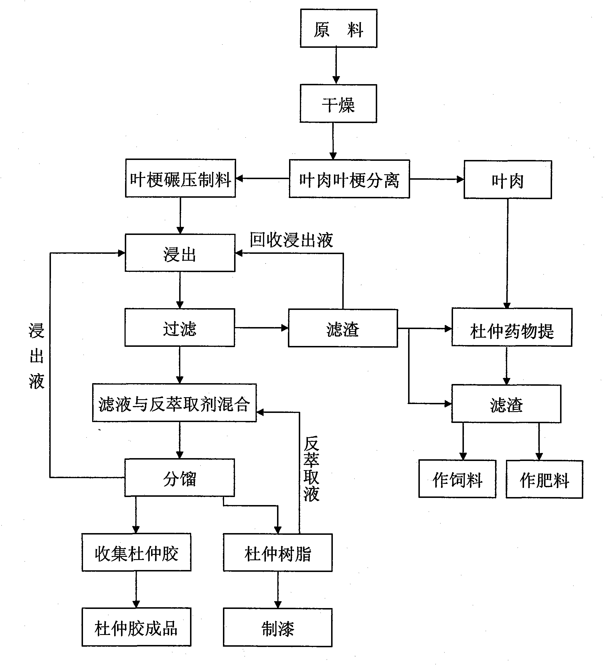 浸提反萃取连续生产精品杜仲胶的方法