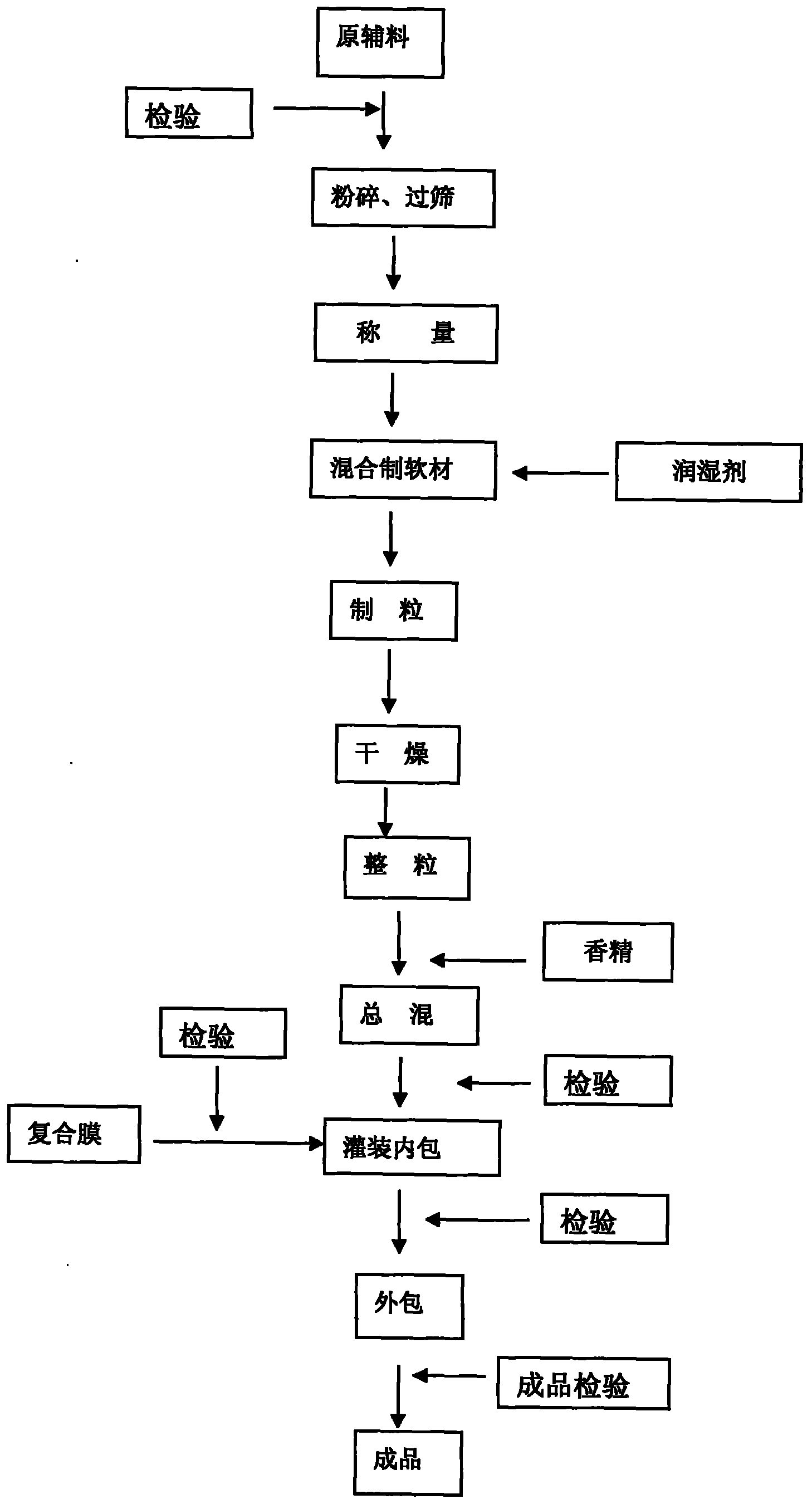 中药冲剂制作流程图片