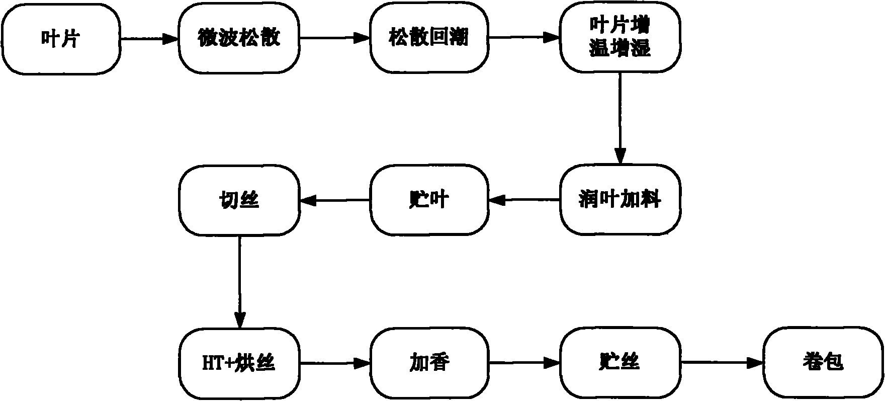 一种低苯并a芘含量的卷烟加工工艺方法