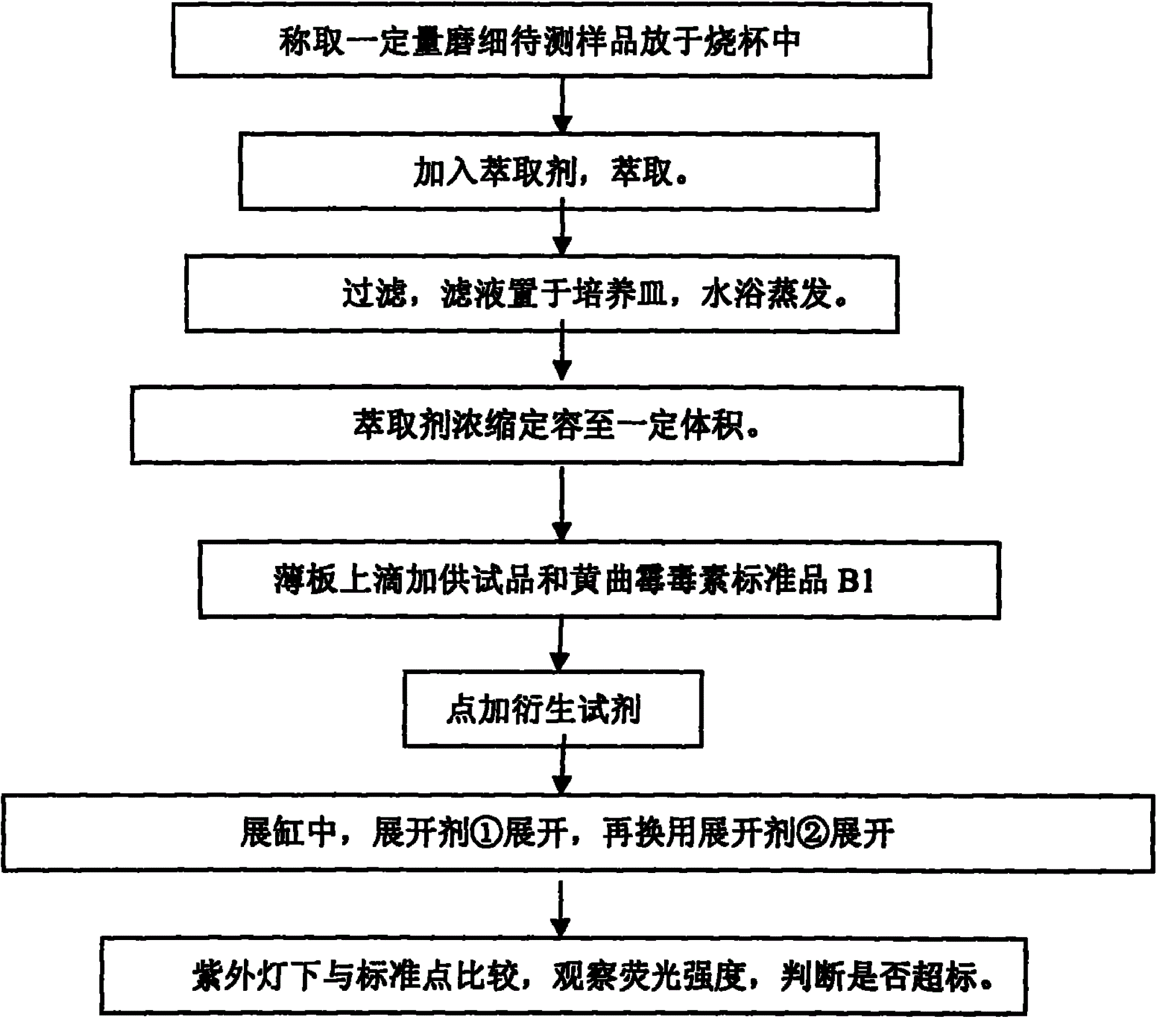 一种快速检测黄曲霉毒素含量的方法