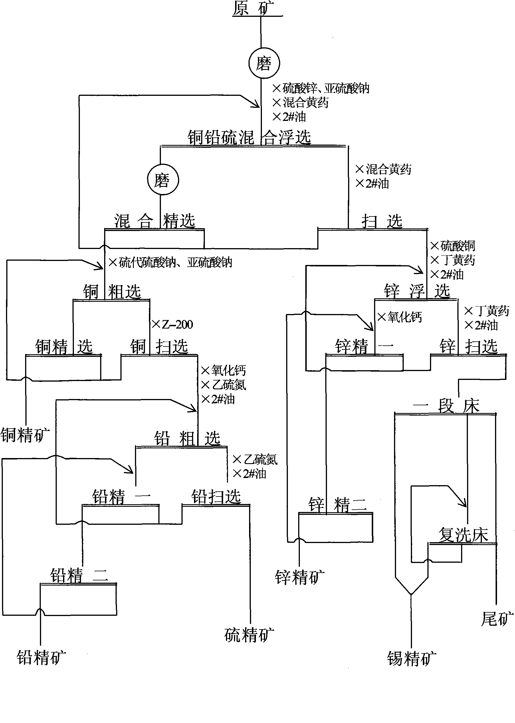 选矿工艺，汞矿选矿工艺