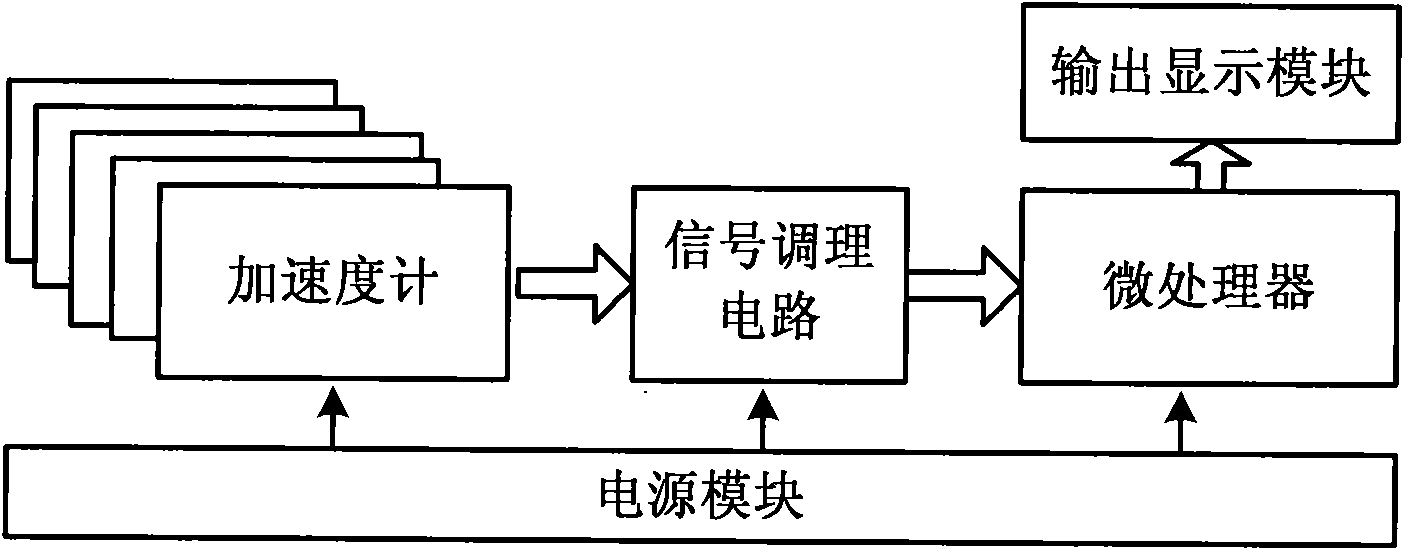 多傳感器協同的數字傾角測量系統及傾角測量方法