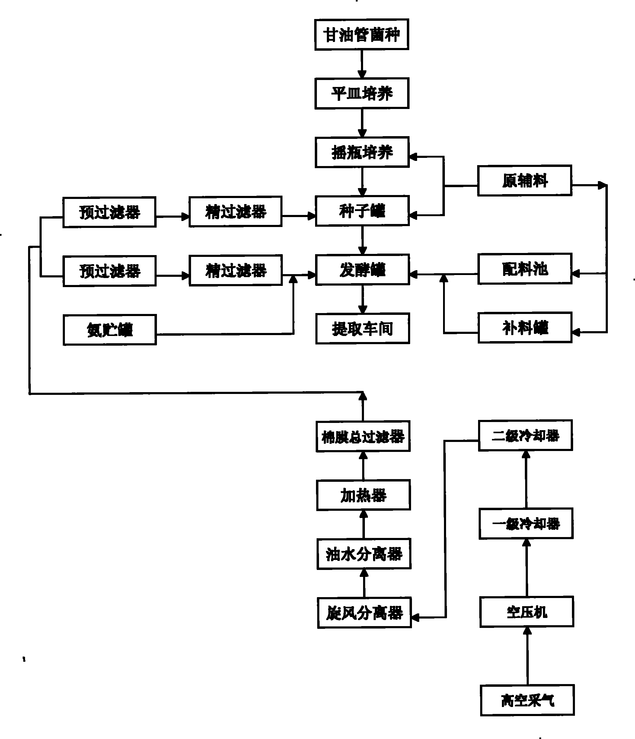 糖化酶发酵工艺流程图图片