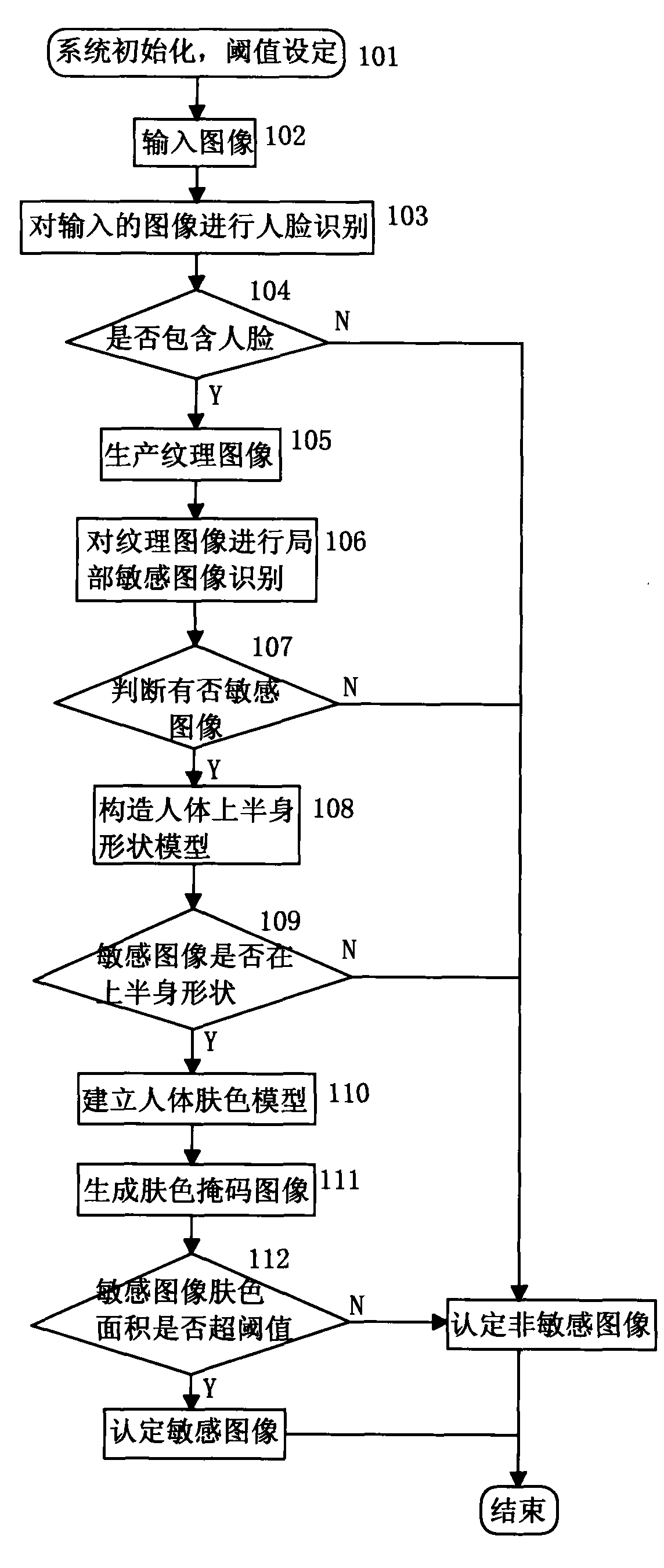 一种基于内容的人体上半身敏感图像识别方法及其装置