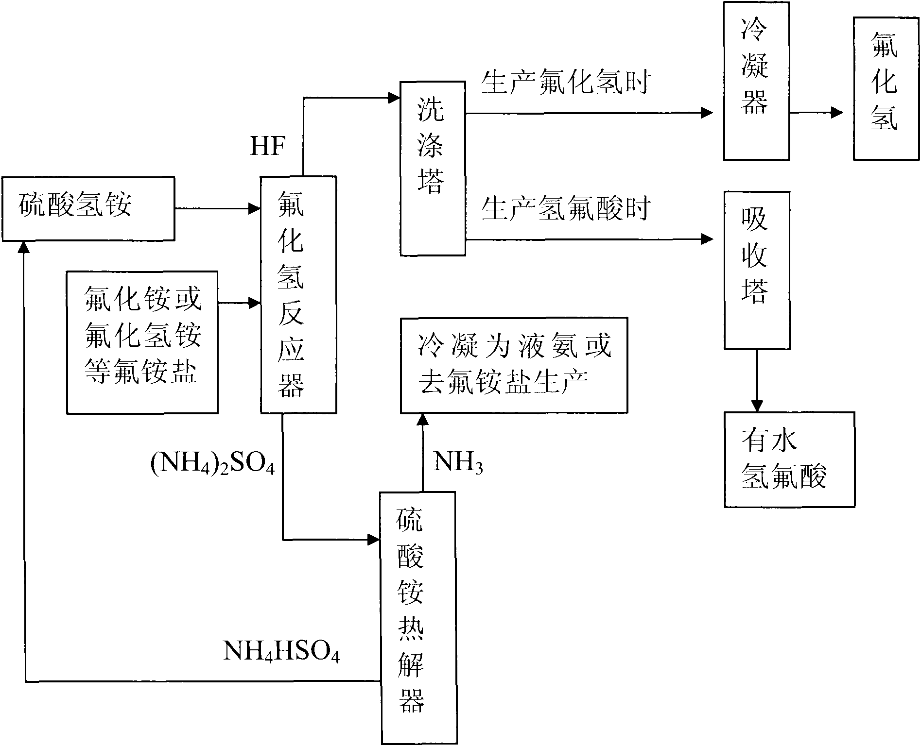 一种以硫酸氢铵和氟铵盐为原料制备氟化氢的方法